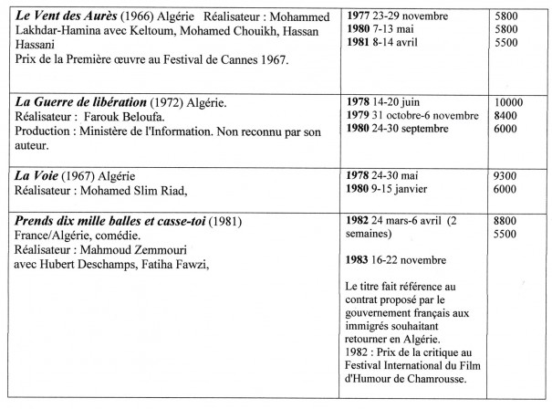 Films projetés au moins deux fois